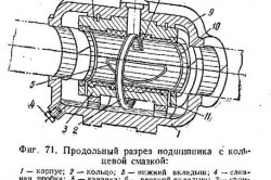 Схема подшипника с кольцевой смазкой