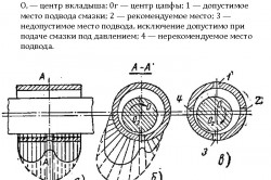 Схема распределения давления внутри масляного слоя и места подвода смазки в подшипник