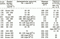 Таблица консистентных смазок