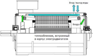 Эксплуатация и ремонт электродвигателей