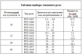 Электрическая защита асинхронных электродвигателей