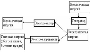 Как преобразуется механическая энергия в электрическую