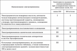 Требования к электрооборудованию пожароопасных и взрывоопасных помещений