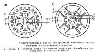 Как работают синхронные машины?